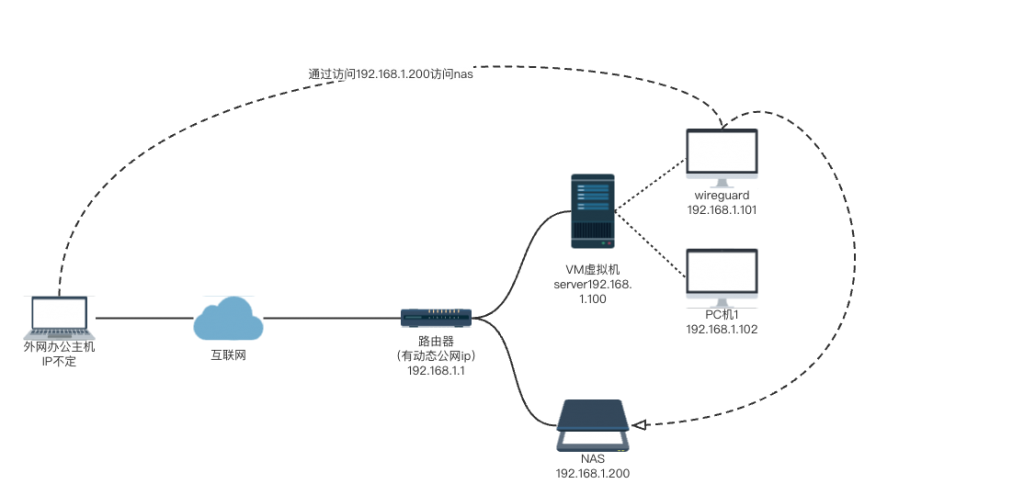 极简记录：如何配置WireGuard内网访问插图